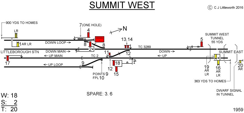 Chris Littleworth's Summit West signal box diagram
